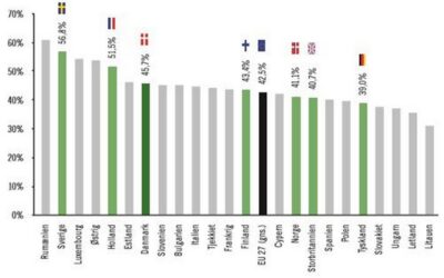 Hvor Mange Iværksættere Går Konkurs I Danmark?