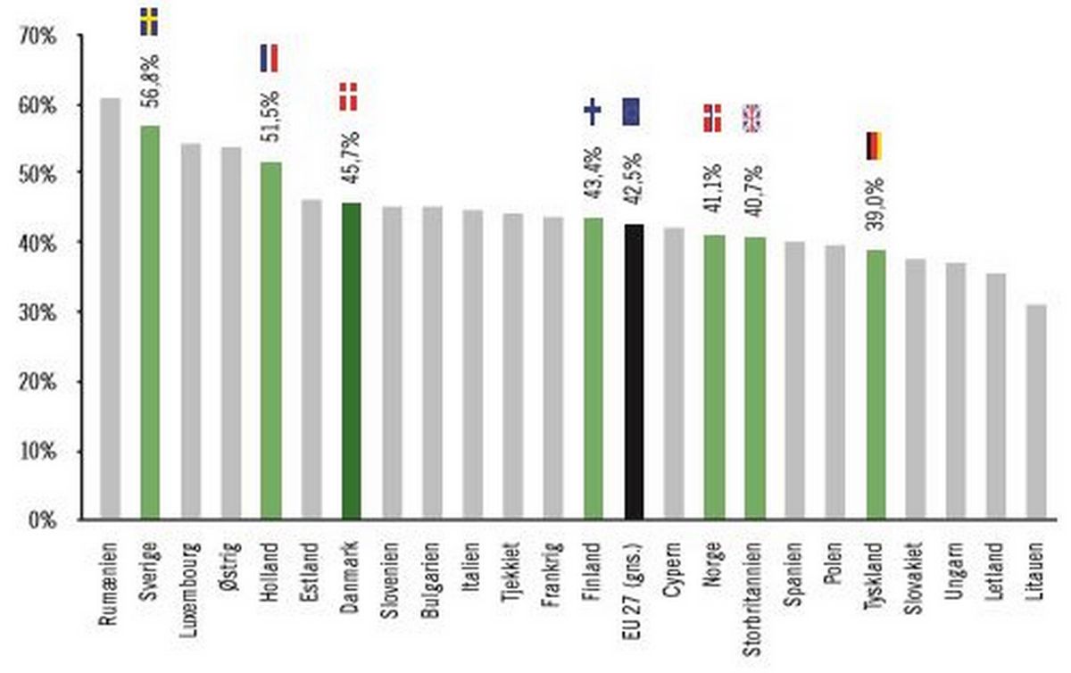 Hvor mange iværksættere går konkurs i Danmark?