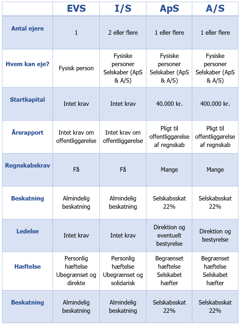 Hvad er nødvendigt for at starte en virksomhed?