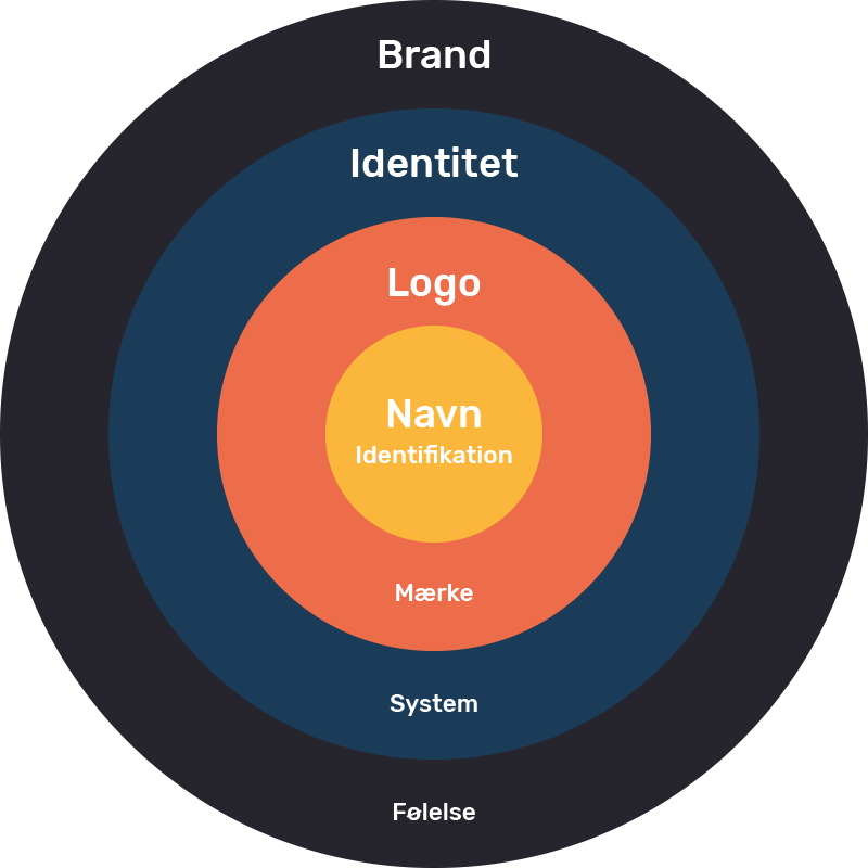 Hvad er brand identitet?