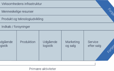 Hvordan Får Man Sin Første Kunde Som Servicevirksomhed?