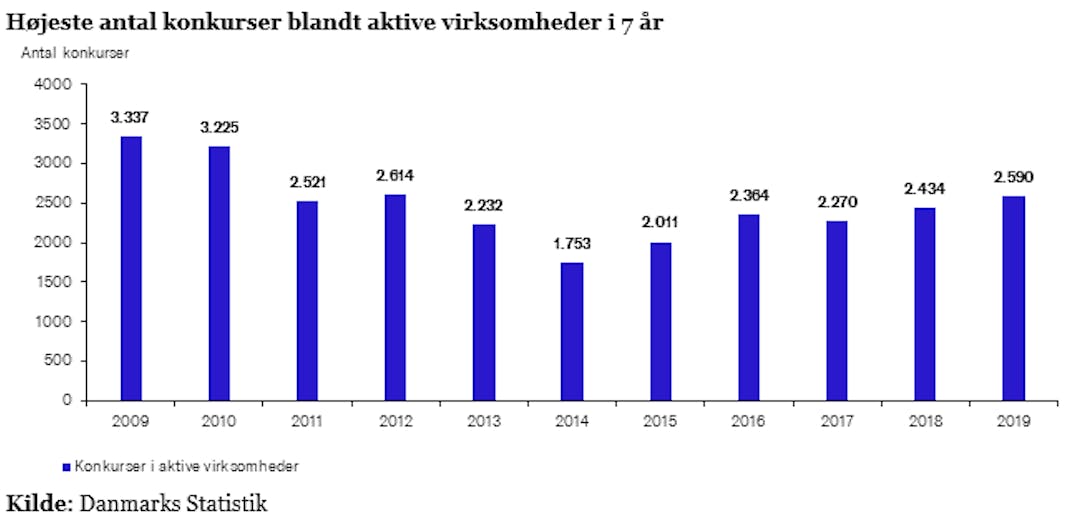 Hvor mange iværksættere går konkurs i Danmark? 2